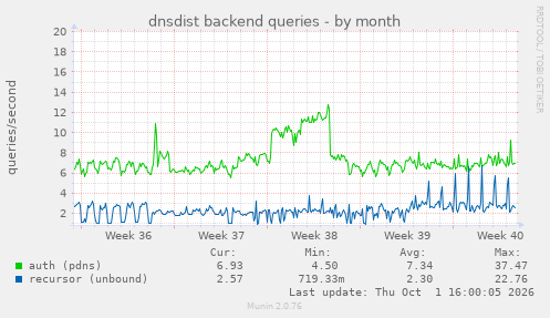 dnsdist backend queries