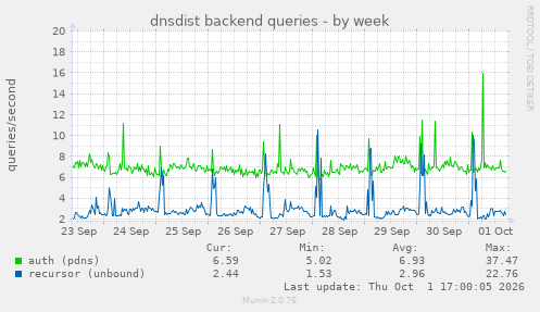 dnsdist backend queries
