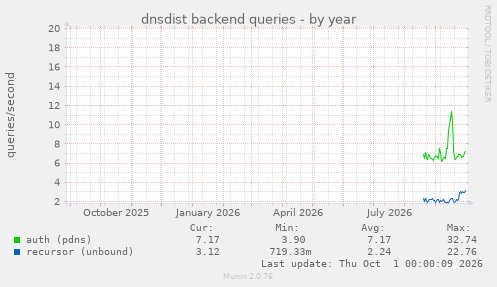 dnsdist backend queries