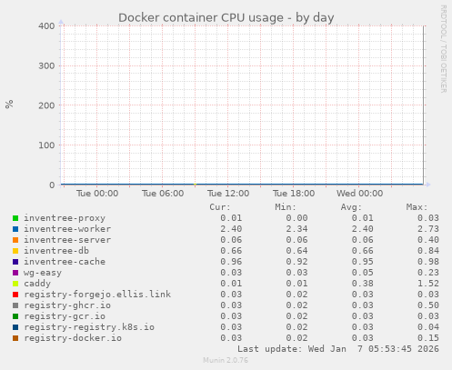 Docker container CPU usage