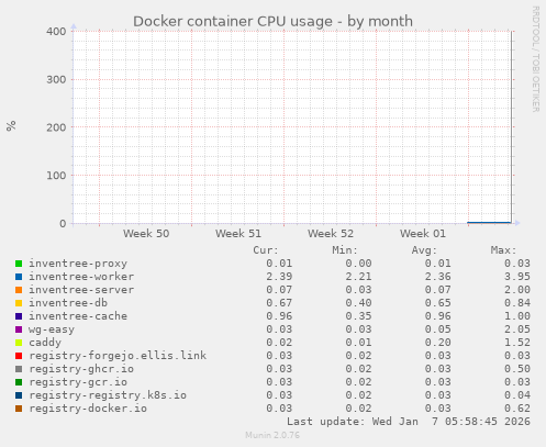 Docker container CPU usage