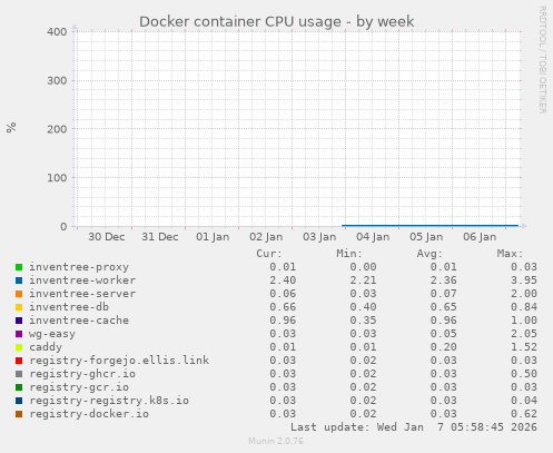 Docker container CPU usage