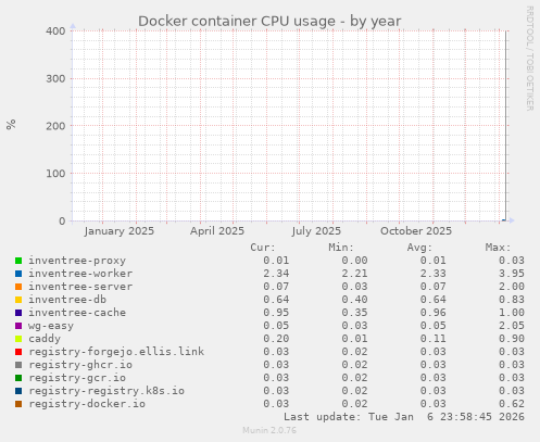 Docker container CPU usage