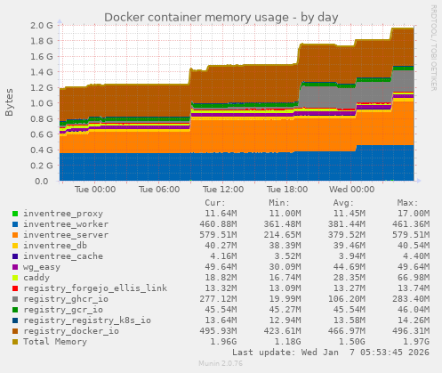 Docker container memory usage