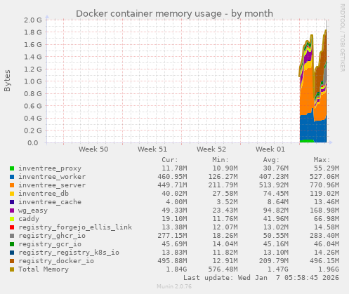 Docker container memory usage