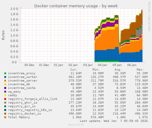 Docker container memory usage