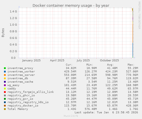 Docker container memory usage