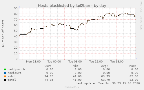 Hosts blacklisted by fail2ban