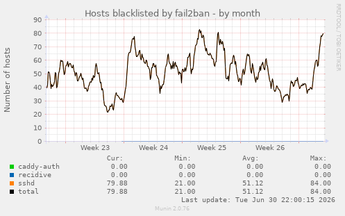 Hosts blacklisted by fail2ban