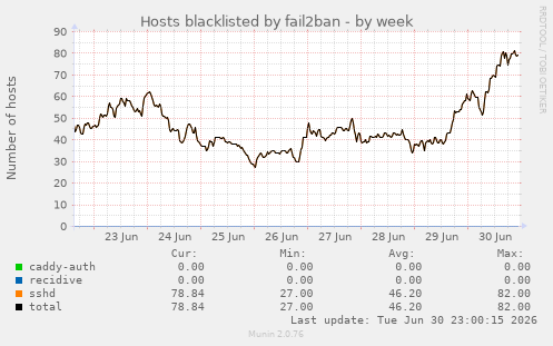 Hosts blacklisted by fail2ban