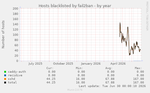 Hosts blacklisted by fail2ban