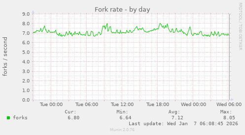Fork rate