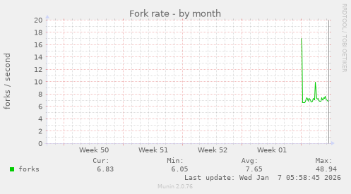 Fork rate