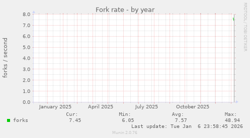 Fork rate