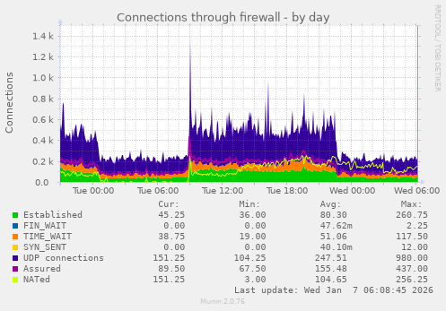 Connections through firewall