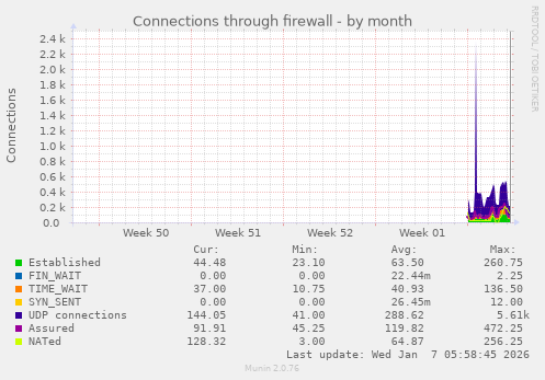 Connections through firewall