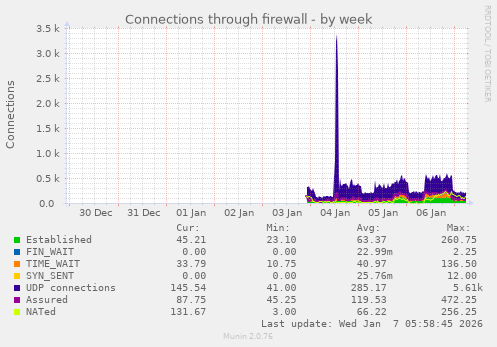 Connections through firewall