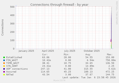 Connections through firewall