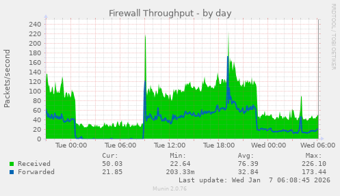 Firewall Throughput