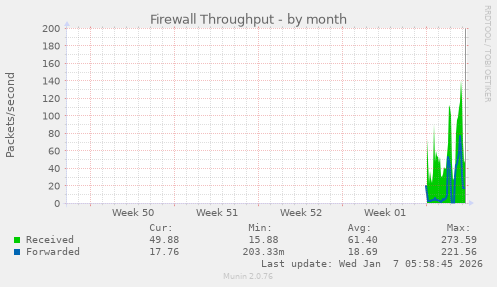 Firewall Throughput