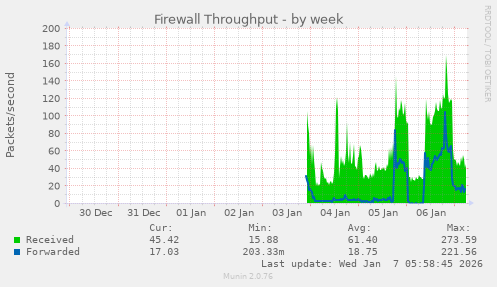 Firewall Throughput