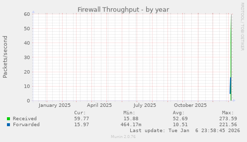 Firewall Throughput