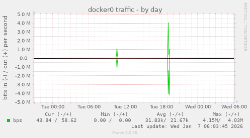 docker0 traffic