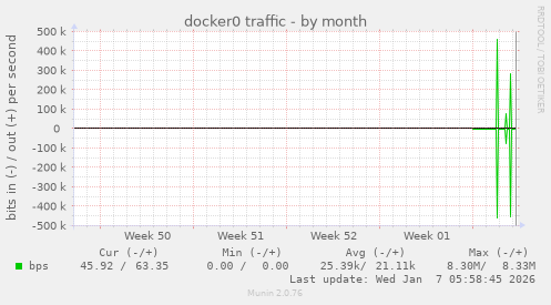 docker0 traffic