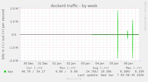 docker0 traffic
