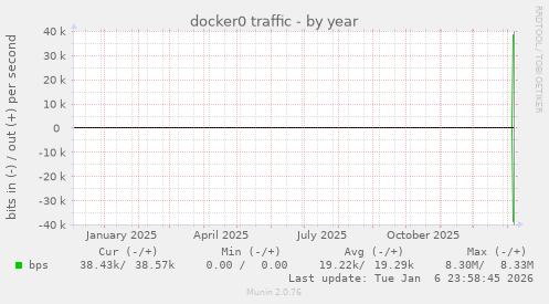 docker0 traffic