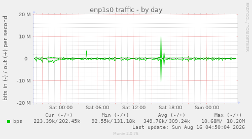 enp1s0 traffic