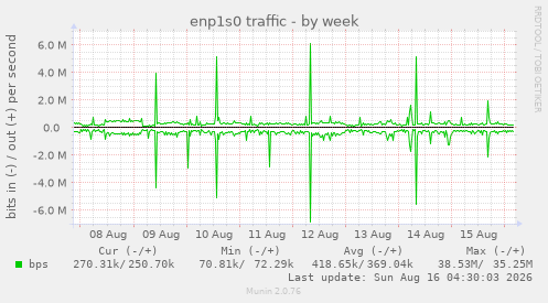 enp1s0 traffic
