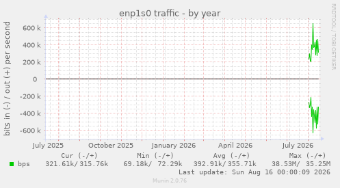 enp1s0 traffic