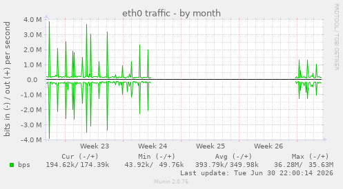 eth0 traffic