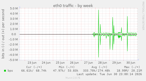 eth0 traffic