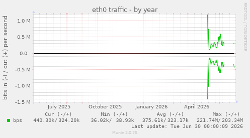 eth0 traffic