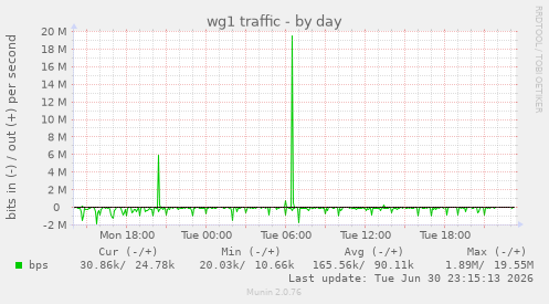 wg1 traffic