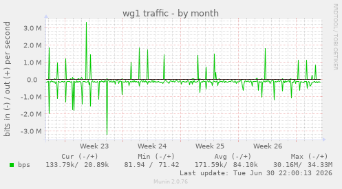 wg1 traffic