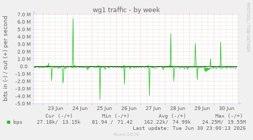 wg1 traffic