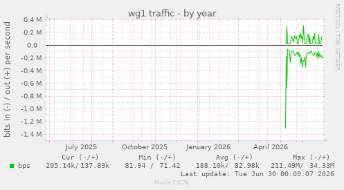 wg1 traffic