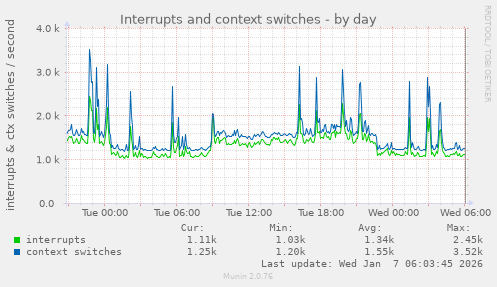 Interrupts and context switches
