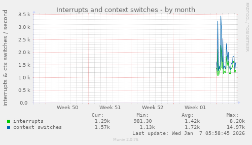 Interrupts and context switches