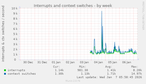 Interrupts and context switches