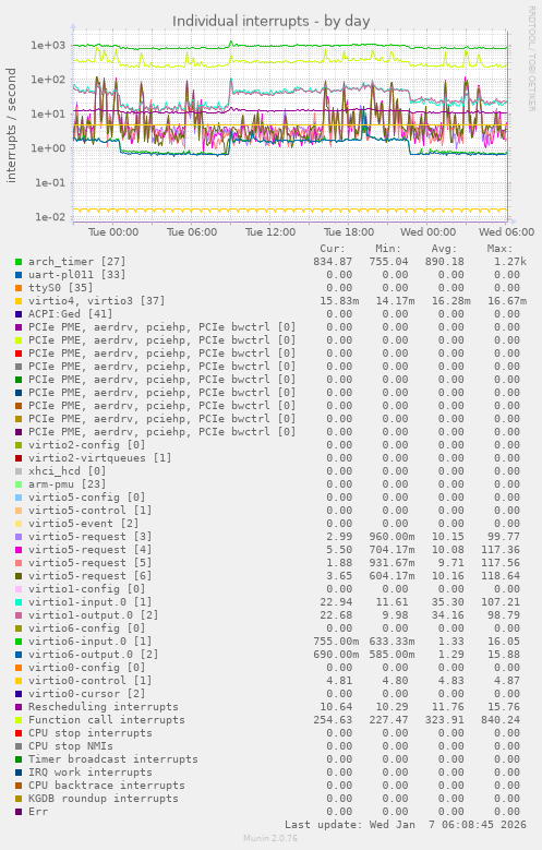 Individual interrupts