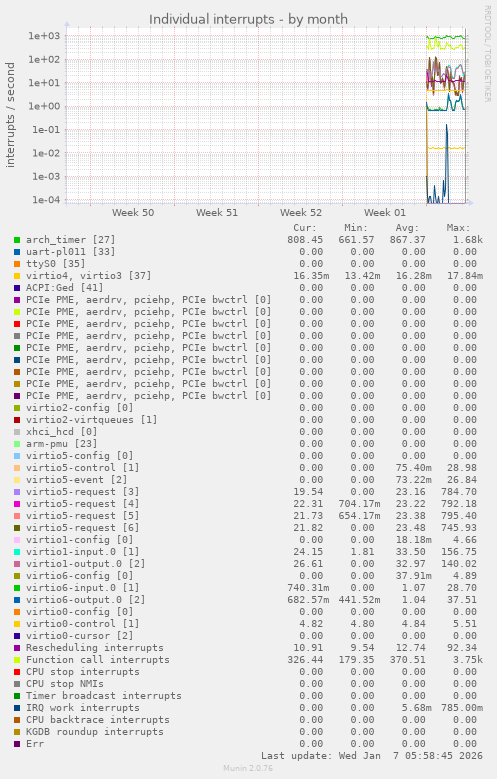 Individual interrupts