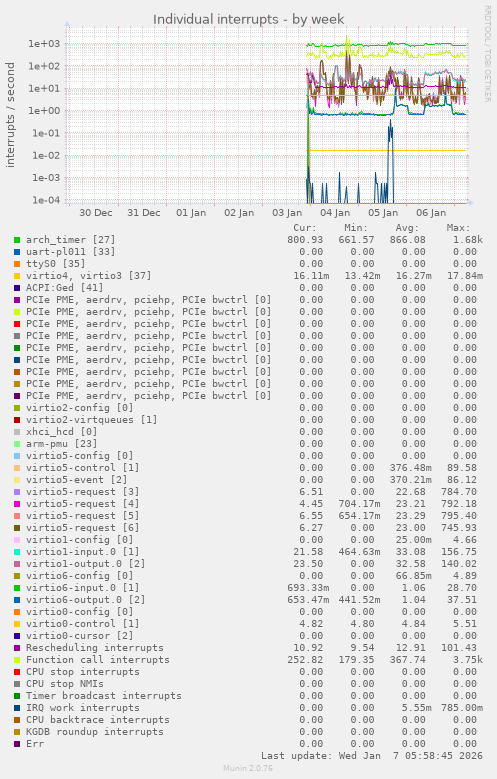 Individual interrupts