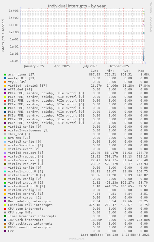 Individual interrupts