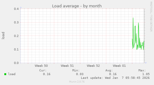 Load average