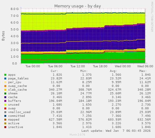 Memory usage