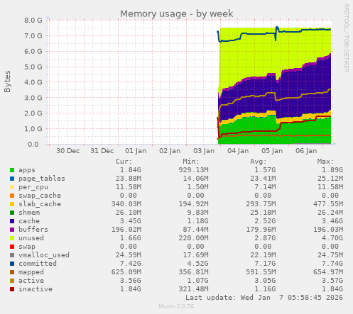 Memory usage